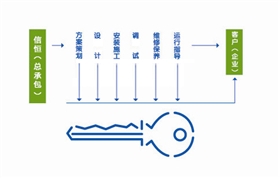 交鑰匙工程 交鑰匙工程