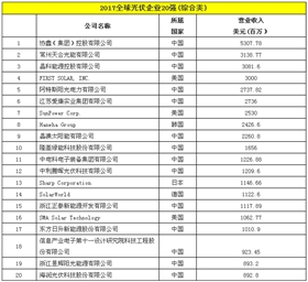 2017全球光伏企業20強(綜合類).png 2017全球光伏企業20強(綜合類).png