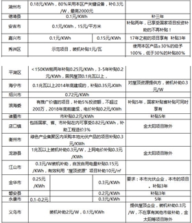 2017年光伏補貼政策