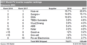 繼GTM之后，IHS 2017年光伏逆變器排行榜，第一名竟然還是它！