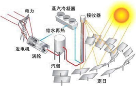 太陽能光熱發電 太陽能光熱發電