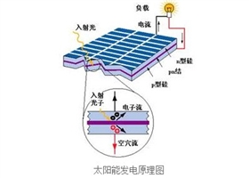 太陽能光伏電池是怎么發(fā)電的? 太陽能光伏電池是怎么發(fā)電的?