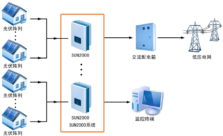 華為組串式逆變器可應用于哪些場景？