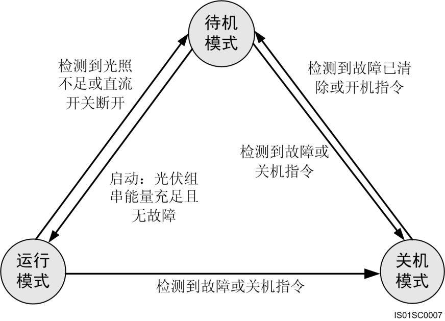 華為SUN2000組串式逆變器的工作模式 華為SUN2000組串式逆變器的工作模式