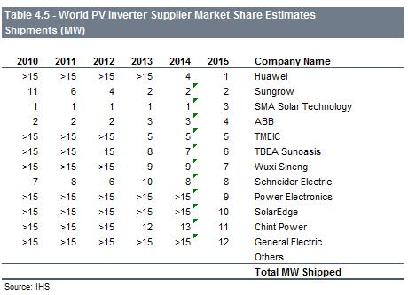 2015年世界光伏逆變器供應商市場份額估算出貨量排名.jpg 2015年世界光伏逆變器供應商市場份額估算出貨量排名.jpg