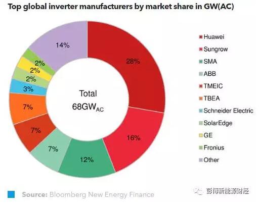 2017年全球光伏逆變器企業的市場份額預測.jpg 2017年全球光伏逆變器企業的市場份額預測.jpg