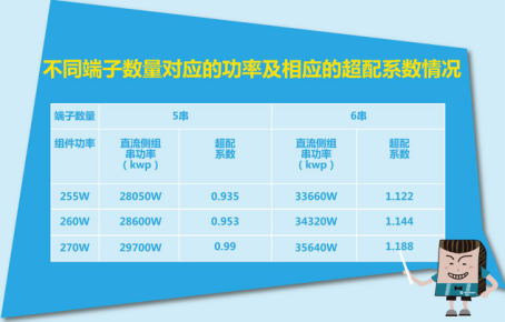 光伏逆變器超配系數